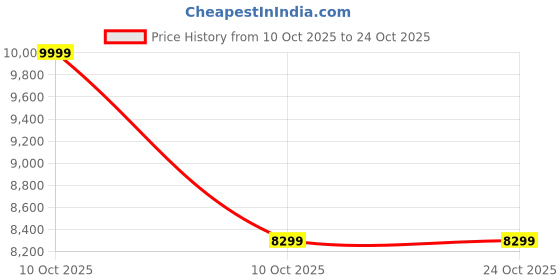 urbanladder.com adona Montana Study Chair in Ivory Sky Blue Colour adona Price History Graph from 10 Oct 2025 to 24 Oct 2025