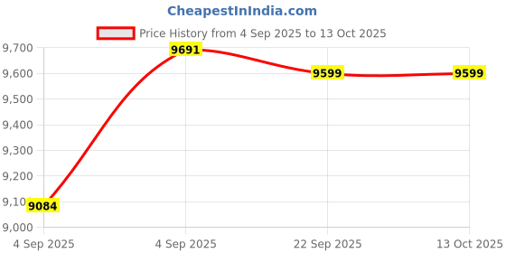 urbanladder.com ikiriya Montreal Square Solid Wood Coffee Table in Mahogany Finish ikiriya Price History Graph from 4 Sep 2025 to 13 Oct 2025