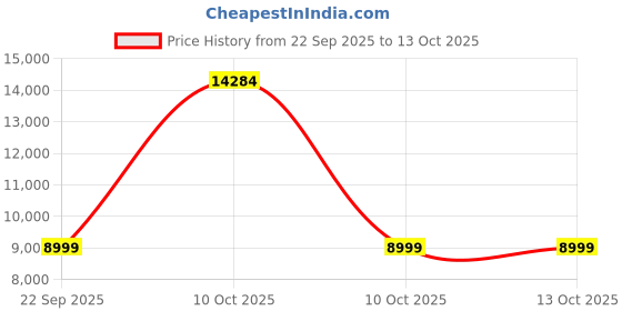 urbanladder.com ikiriya Montreal Square Solid Wood Coffee Table in Teak Finish ikiriya Price History Graph from 22 Sep 2025 to 13 Oct 2025