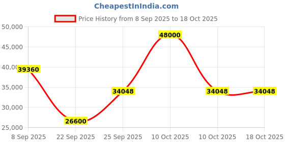 urbanladder.com the home dekor Morgan Solid Wood Chest of 6 Drawers in Melamine Finish the home dekor Price History Graph from 8 Sep 2025 to 18 Oct 2025