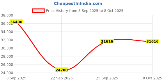 urbanladder.com the home dekor Morgan Solid Wood Sideboard in Melamine Finish the home dekor Price History Graph from 8 Sep 2025 to 8 Oct 2025