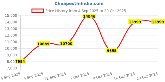urbanladder.com globally indian Morris Metal Queen Size Non Storage Bed in Black Finish globally indian Price History Graph from 4 Sep 2025 to 19 Oct 2025