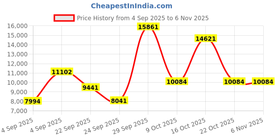 urbanladder.com globally indian Morris Metal Queen Size Non Storage Bed in White Finish globally indian Price History Graph from 4 Sep 2025 to 4 Nov 2025