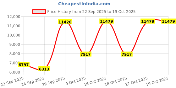 urbanladder.com globally indian Morris Metal Single Size Non Storage Bed in Black Finish globally indian Price History Graph from 22 Sep 2025 to 19 Oct 2025