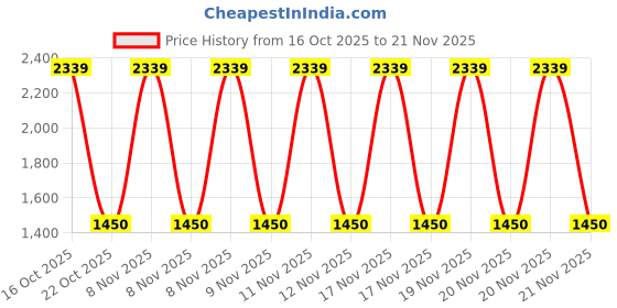urbanladder.com devansh Multi-color cotton with Metal Gold Table Lamp devansh Price History Graph from 16 Oct 2025 to 21 Nov 2025