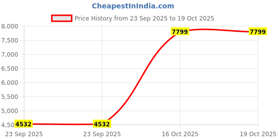 urbanladder.com vedas exports Multi Coloured Iron Showpiece vedas exports Price History Graph from 23 Sep 2025 to 18 Oct 2025