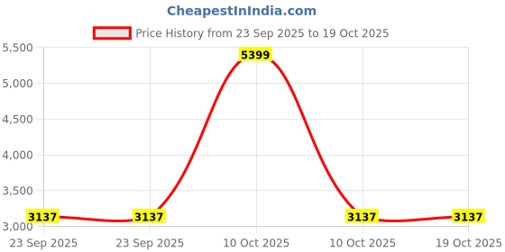 urbanladder.com vedas exports Multi Coloured Iron Showpiece vedas exports Price History Graph from 23 Sep 2025 to 18 Oct 2025