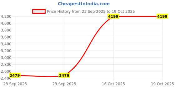 urbanladder.com vedas exports Multi Coloured Iron Showpiece vedas exports Price History Graph from 23 Sep 2025 to 19 Oct 2025