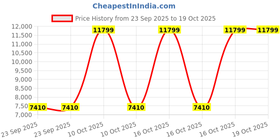urbanladder.com vedas Multi Coloured Iron Wall Accent vedas Price History Graph from 23 Sep 2025 to 18 Oct 2025