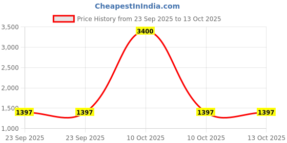 urbanladder.com tayhaa Multi Coloured Stone Showpiece tayhaa Price History Graph from 23 Sep 2025 to 13 Oct 2025