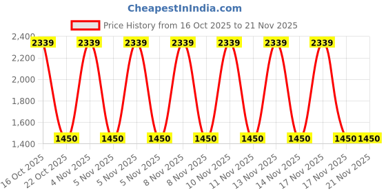 urbanladder.com devansh Multi cotton Curvy table lamp with Iron Base devansh Price History Graph from 16 Oct 2025 to 21 Nov 2025