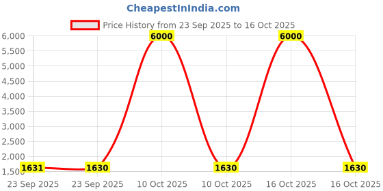 urbanladder.com aapno rajasthan Multi Finish Silver Iron Wall Accent aapno rajasthan Price History Graph from 23 Sep 2025 to 16 Oct 2025