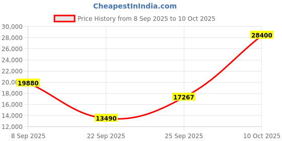 urbanladder.com the home dekor Multi Solid Wood Study Table in Melamine Finish the home dekor Price History Graph from 8 Sep 2025 to 10 Oct 2025