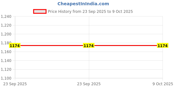 urbanladder.com jaipur fabric Multicolor Abstract 150 TC Cotton Double Size Bedsheet jaipur fabric Price History Graph from 23 Sep 2025 to 9 Oct 2025