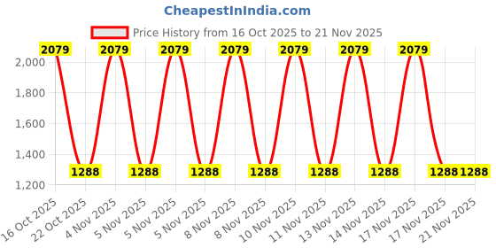 urbanladder.com devansh Multicolor cotton table lamp with Steel Base -13 devansh Price History Graph from 16 Oct 2025 to 21 Nov 2025
