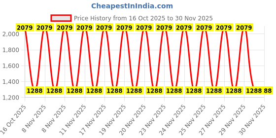 urbanladder.com devansh Multicolor cotton table lamp with Steel Base -15 devansh Price History Graph from 16 Oct 2025 to 29 Nov 2025