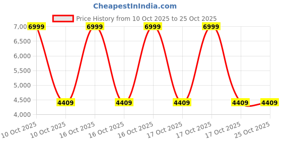 urbanladder.com handicrafts town Multicolor Metal Wall Accent handicrafts town Price History Graph from 10 Oct 2025 to 22 Oct 2025