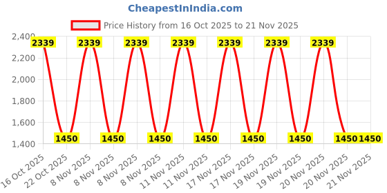 urbanladder.com devansh Multicolor Mosaic Glass Curvy Table lamp with Iron Base devansh Price History Graph from 16 Oct 2025 to 21 Nov 2025