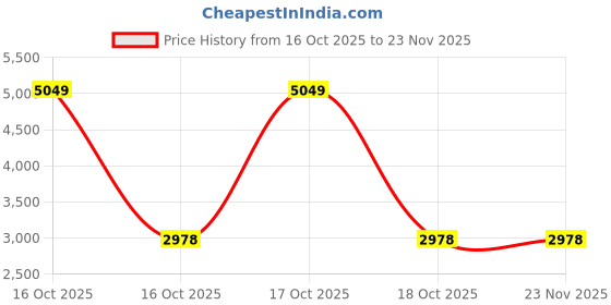 urbanladder.com devansh Murphy Multicolour Cotton Shade Floor Lamp devansh Price History Graph from 16 Oct 2025 to 22 Nov 2025