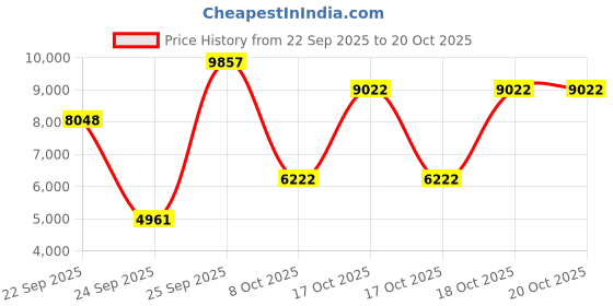 urbanladder.com globally indian Nathaniel Accent Chair in Beige Colour globally indian Price History Graph from 22 Sep 2025 to 19 Oct 2025