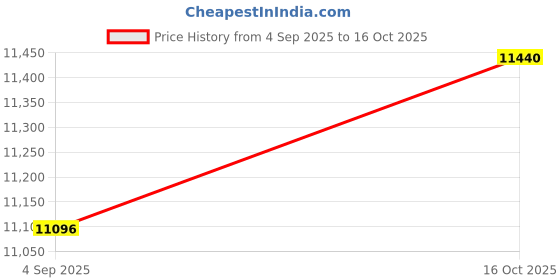 urbanladder.com artisans rose Natural Solid Wood Wall Mirror artisans rose Price History Graph from 4 Sep 2025 to 16 Oct 2025