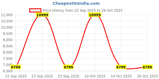 urbanladder.com ikiriya Natwest Lounge Chair in Orange Teak Colour ikiriya Price History Graph from 22 Sep 2025 to 25 Oct 2025
