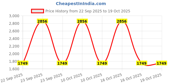 urbanladder.com ikiriya Nayla Solid Wood Stool in Textured Cyan Blue Jackard fabric ikiriya Price History Graph from 22 Sep 2025 to 17 Oct 2025