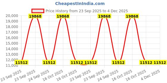 urbanladder.com posh n plush Nellie White Glass Shade Floor Lamp With White Metal Base posh n plush Price History Graph from 23 Sep 2025 to 3 Dec 2025