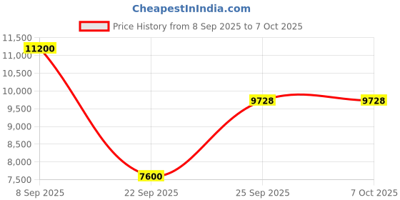 urbanladder.com the home dekor Neural Solid Wood Study Table in Melamine Finish the home dekor Price History Graph from 8 Sep 2025 to 7 Oct 2025