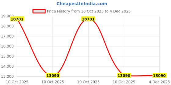 urbanladder.com new shilpi handicrafts Anjali Solid Wood Free Standing Prayer Unit new shilpi handicrafts Price History Graph from 10 Oct 2025 to 4 Dec 2025