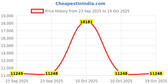 urbanladder.com new shilpi handicrafts Dhruv Solid Wood Free Standing Prayer Unit new shilpi handicrafts Price History Graph from 23 Sep 2025 to 17 Oct 2025
