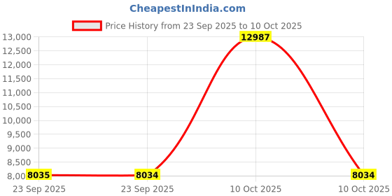 urbanladder.com new shilpi handicrafts Nikhil Solid Wood Free Standing Prayer Unit new shilpi handicrafts Price History Graph from 23 Sep 2025 to 10 Oct 2025