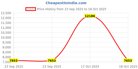 urbanladder.com new shilpi handicrafts Round Solid Wood Coffee Table in Glossy Finish new shilpi handicrafts Price History Graph from 23 Sep 2025 to 17 Oct 2025