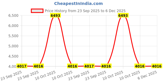 urbanladder.com new shilpi handicrafts Sana Solid Wood Free Standing Prayer Unit new shilpi handicrafts Price History Graph from 23 Sep 2025 to 5 Dec 2025