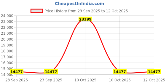 urbanladder.com new shilpi handicrafts Solid Wood Bar Cabinet in Glossy Finish new shilpi handicrafts Price History Graph from 23 Sep 2025 to 12 Oct 2025