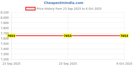 urbanladder.com new shilpi handicrafts Square Solid Wood Coffee Table in Glossy Finish new shilpi handicrafts Price History Graph from 23 Sep 2025 to 5 Oct 2025