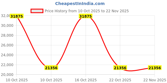 urbanladder.com new shilpi handicrafts Varak Solid Wood Console Table in Brown Finish new shilpi handicrafts Price History Graph from 10 Oct 2025 to 21 Nov 2025