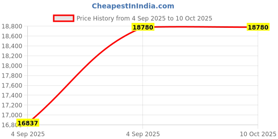 urbanladder.com a globia creations Nexon Engineered Wood King Size Non Storage Bed in Natural Teak Finish a globia creations Price History Graph from 4 Sep 2025 to 10 Oct 2025
