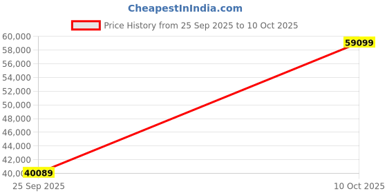 urbanladder.com aakriti art creations Nidra Solid Wood Bar Cabinet in Matte Finish aakriti art creations Price History Graph from 25 Sep 2025 to 10 Oct 2025
