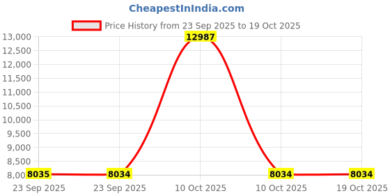 urbanladder.com new shilpi handicrafts Nikhil Solid Wood Free Standing Prayer Unit new shilpi handicrafts Price History Graph from 23 Sep 2025 to 18 Oct 2025