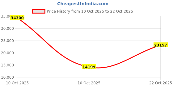 urbanladder.com boingg! - a happy start Nikki Engineered Wood King Size Box Storage Bed in White Finish boingg! - a happy start Price History Graph from 10 Oct 2025 to 22 Oct 2025