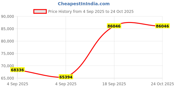 urbanladder.com vintej home Nikos Solid Wood Queen Size Drawer Storage Bed in Teak Finish vintej home Price History Graph from 4 Sep 2025 to 22 Oct 2025
