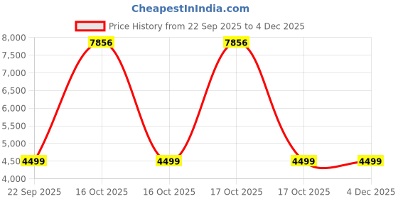 urbanladder.com ikiriya Noah Solid Wood Side Table in Teak Teak Finish Finish ikiriya Price History Graph from 22 Sep 2025 to 3 Dec 2025