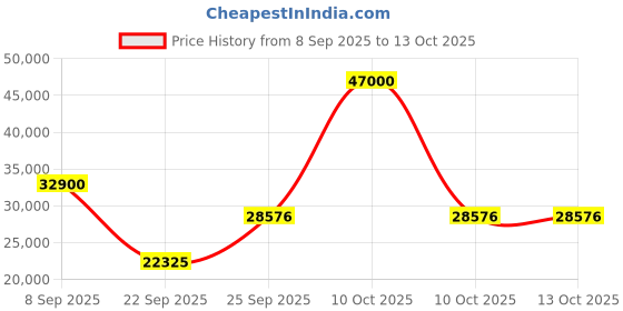 urbanladder.com the home dekor Nona Solid Wood Study Table in Melamine Finish the home dekor Price History Graph from 8 Sep 2025 to 13 Oct 2025