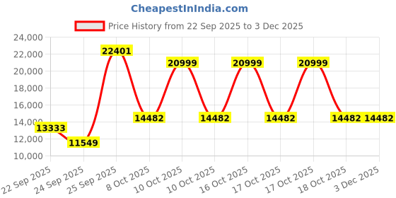 urbanladder.com globally indian Nova Accent Chair in Brown Colour globally indian Price History Graph from 22 Sep 2025 to 3 Dec 2025
