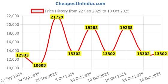 urbanladder.com globally indian Noya Solid Wood Study Table in Green Finish globally indian Price History Graph from 22 Sep 2025 to 16 Oct 2025