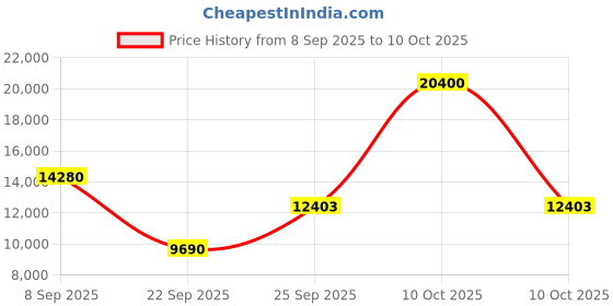 urbanladder.com the home dekor Nuraavi Solid Wood Study Table in Melamine Finish the home dekor Price History Graph from 8 Sep 2025 to 10 Oct 2025