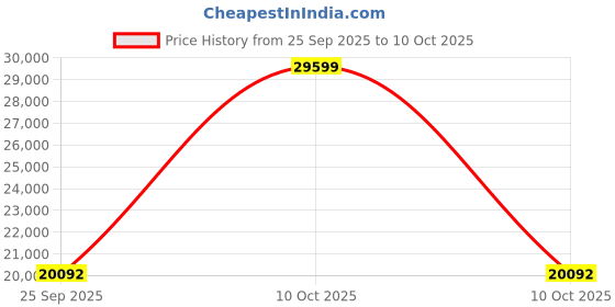 urbanladder.com aakriti art creations Nyra Solid Wood Side Table in Matte Walnut Finish aakriti art creations Price History Graph from 25 Sep 2025 to 9 Oct 2025
