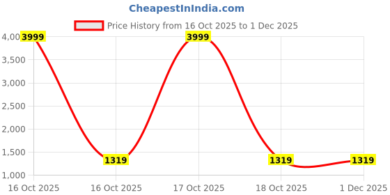 urbanladder.com devansh Oaklynn Pink Jute Table Lamp With Wood & Iron Base devansh Price History Graph from 16 Oct 2025 to 1 Dec 2025