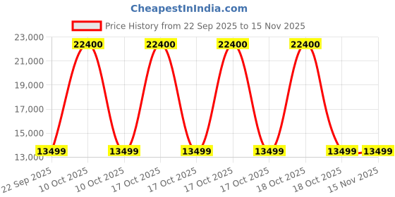 urbanladder.com ikiriya Oakmont Solid Wood Bench in Brown Finish ikiriya Price History Graph from 22 Sep 2025 to 15 Nov 2025
